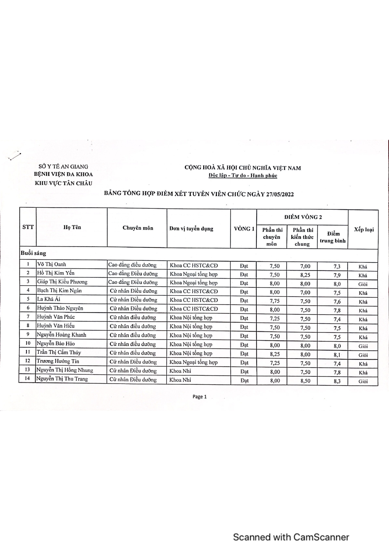 Bảng tổng hợp điểm xét tuyển viên chức page-0001