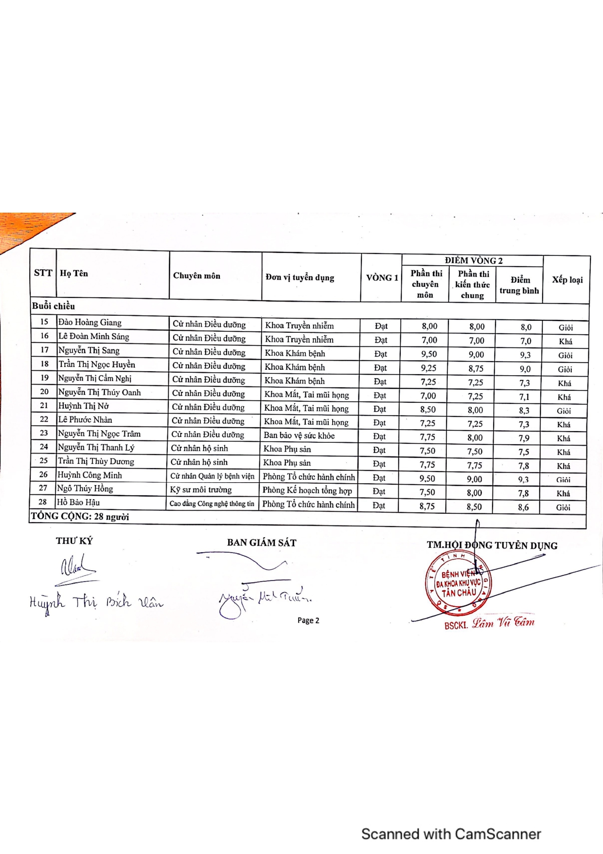 Bảng tổng hợp điểm xét tuyển viên chức page-0002